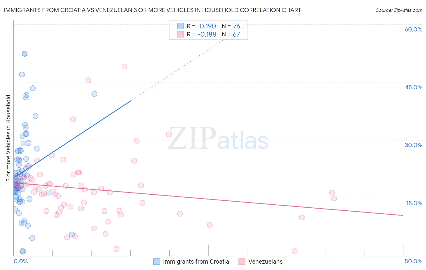 Immigrants from Croatia vs Venezuelan 3 or more Vehicles in Household