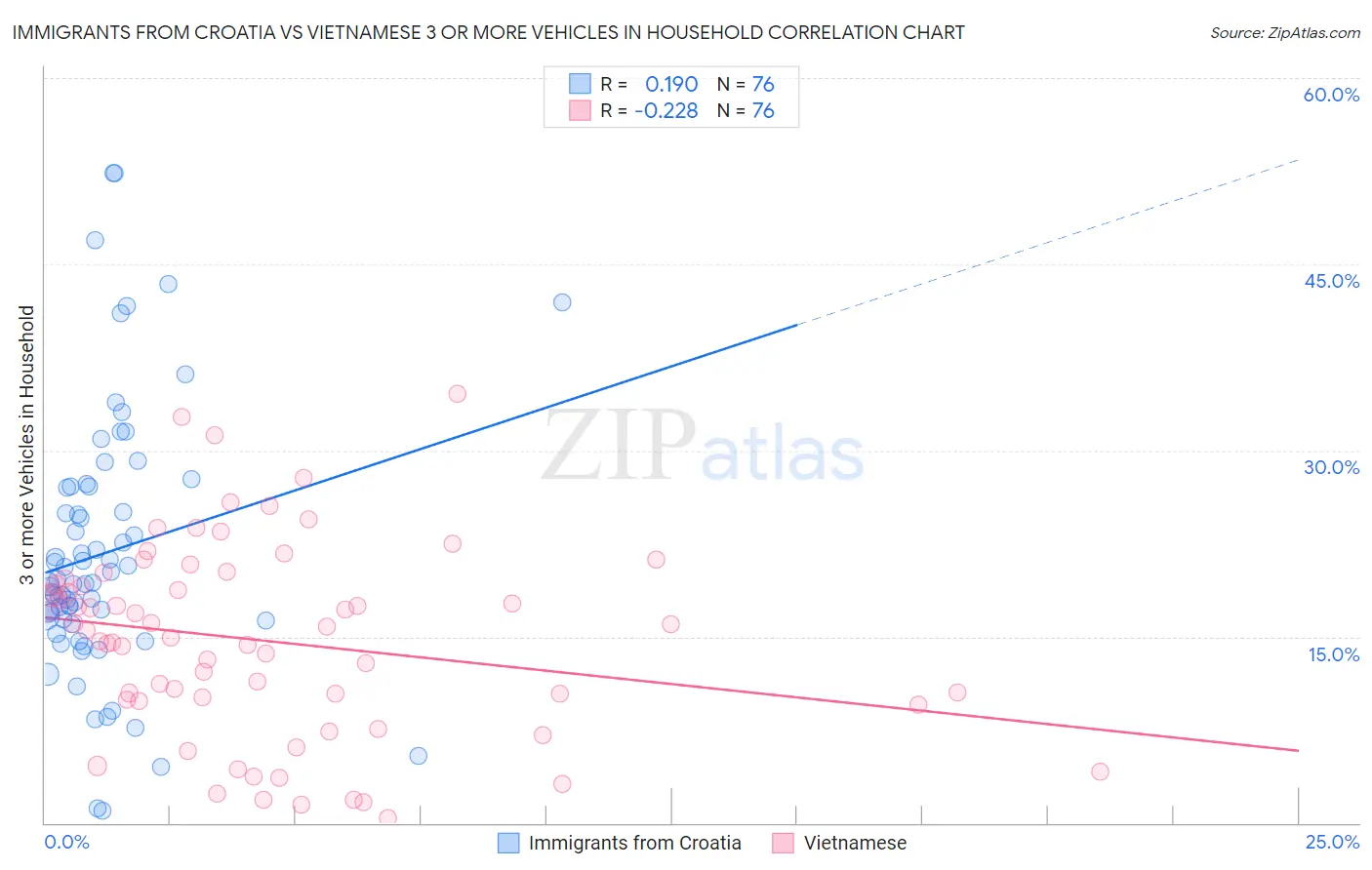 Immigrants from Croatia vs Vietnamese 3 or more Vehicles in Household