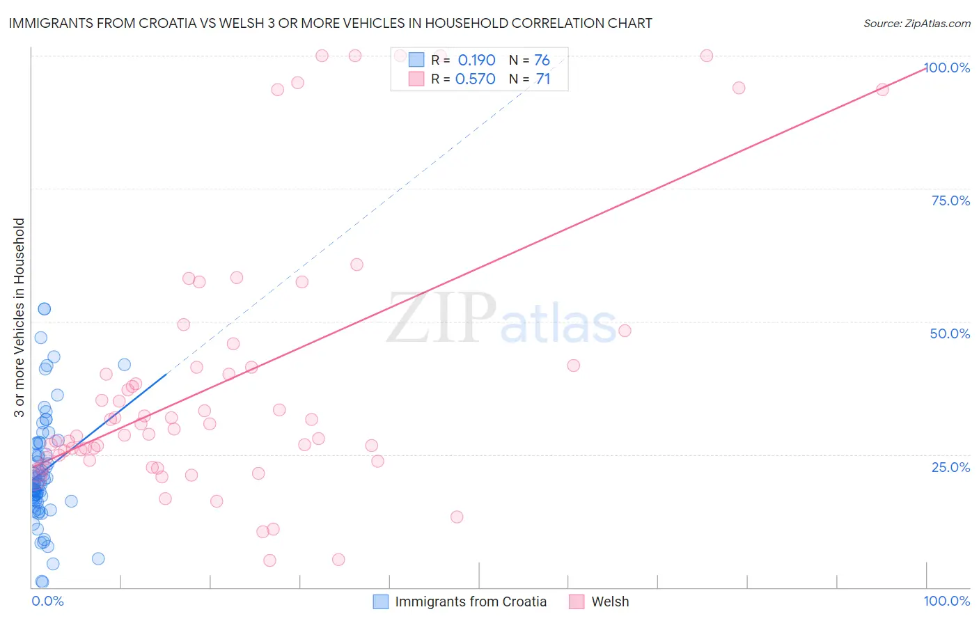 Immigrants from Croatia vs Welsh 3 or more Vehicles in Household