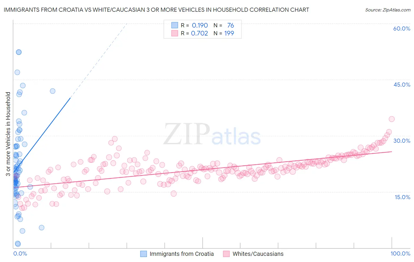 Immigrants from Croatia vs White/Caucasian 3 or more Vehicles in Household