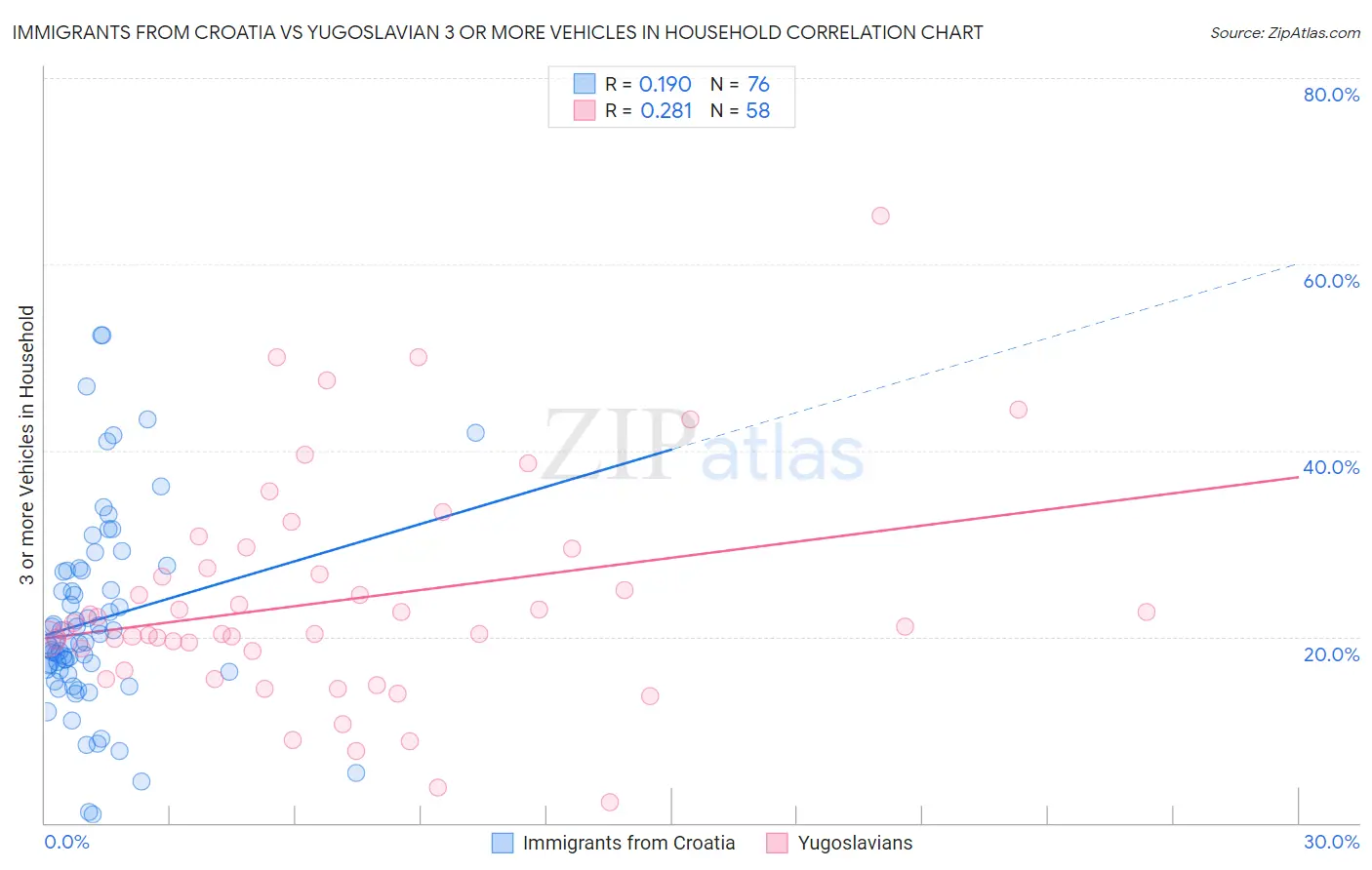 Immigrants from Croatia vs Yugoslavian 3 or more Vehicles in Household