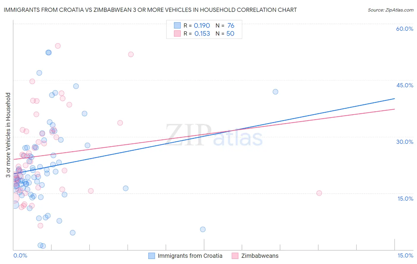 Immigrants from Croatia vs Zimbabwean 3 or more Vehicles in Household