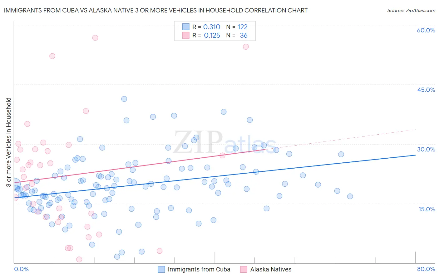 Immigrants from Cuba vs Alaska Native 3 or more Vehicles in Household