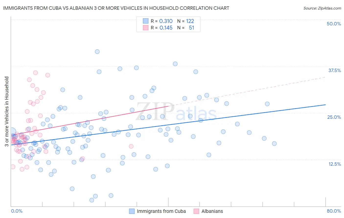 Immigrants from Cuba vs Albanian 3 or more Vehicles in Household