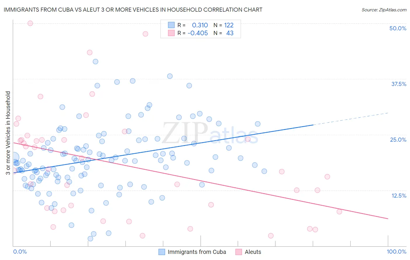 Immigrants from Cuba vs Aleut 3 or more Vehicles in Household