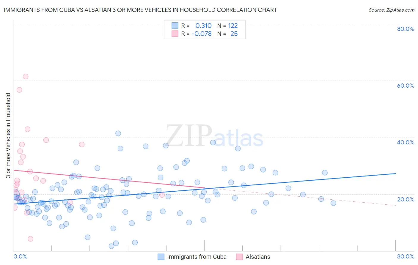 Immigrants from Cuba vs Alsatian 3 or more Vehicles in Household