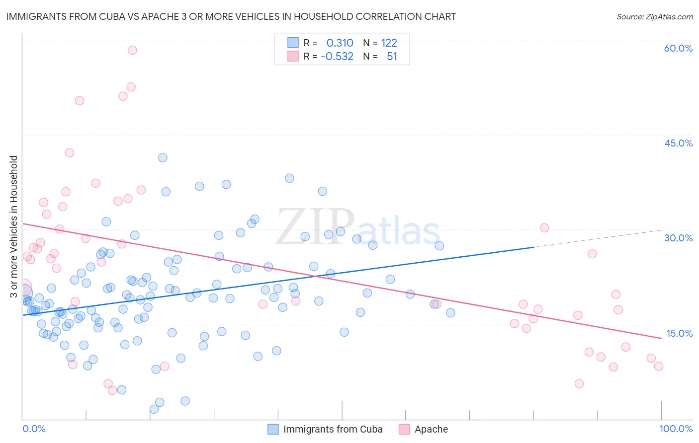 Immigrants from Cuba vs Apache 3 or more Vehicles in Household