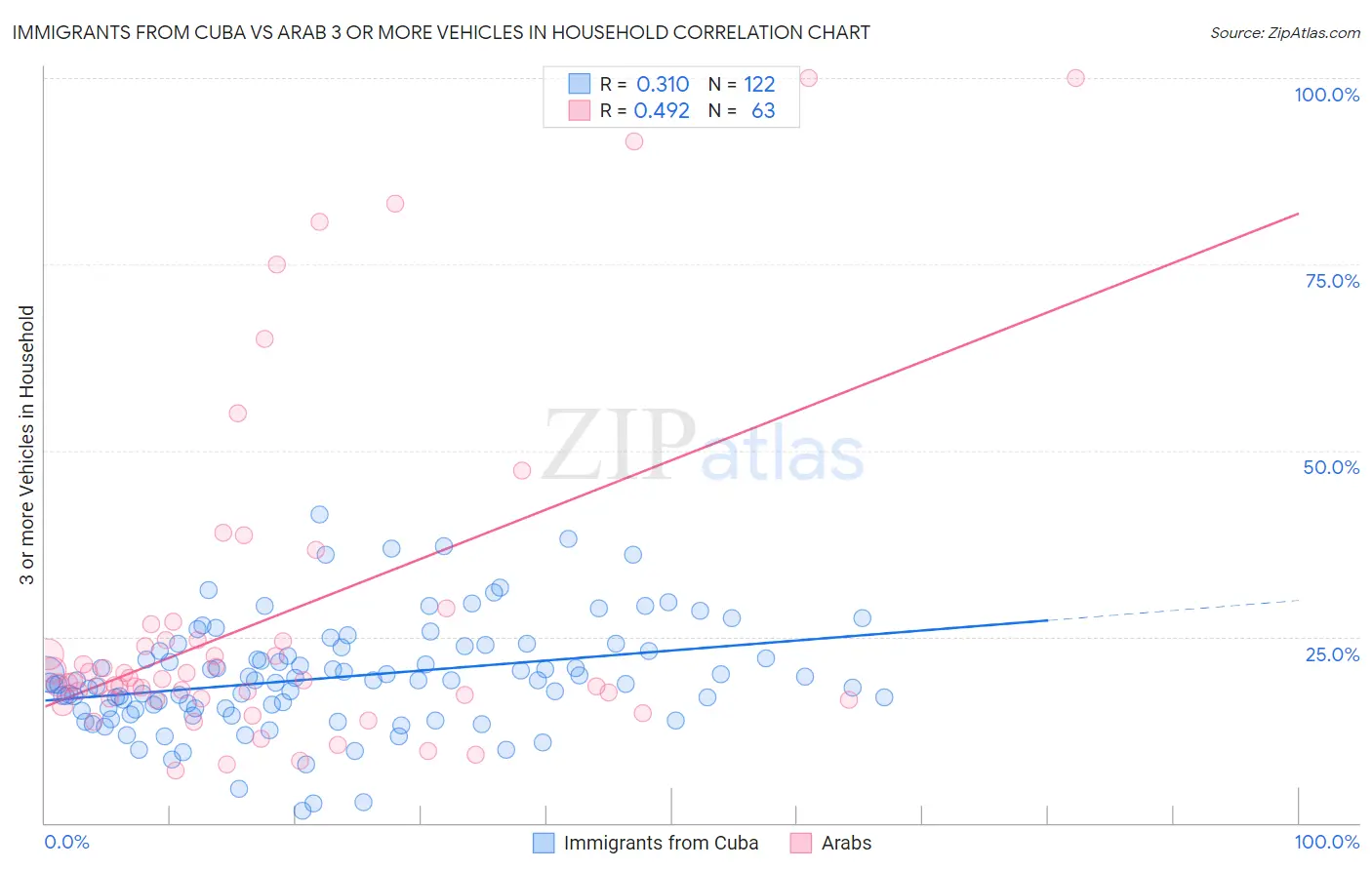 Immigrants from Cuba vs Arab 3 or more Vehicles in Household