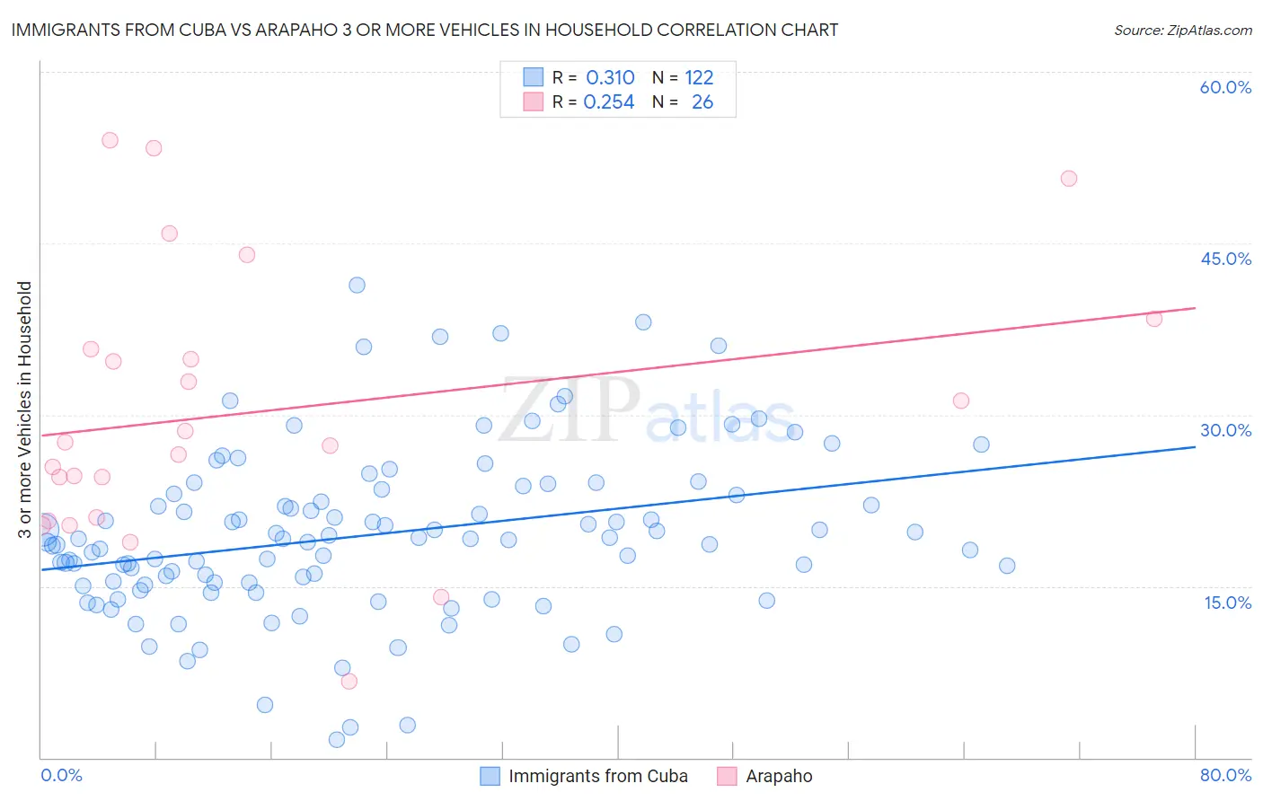 Immigrants from Cuba vs Arapaho 3 or more Vehicles in Household