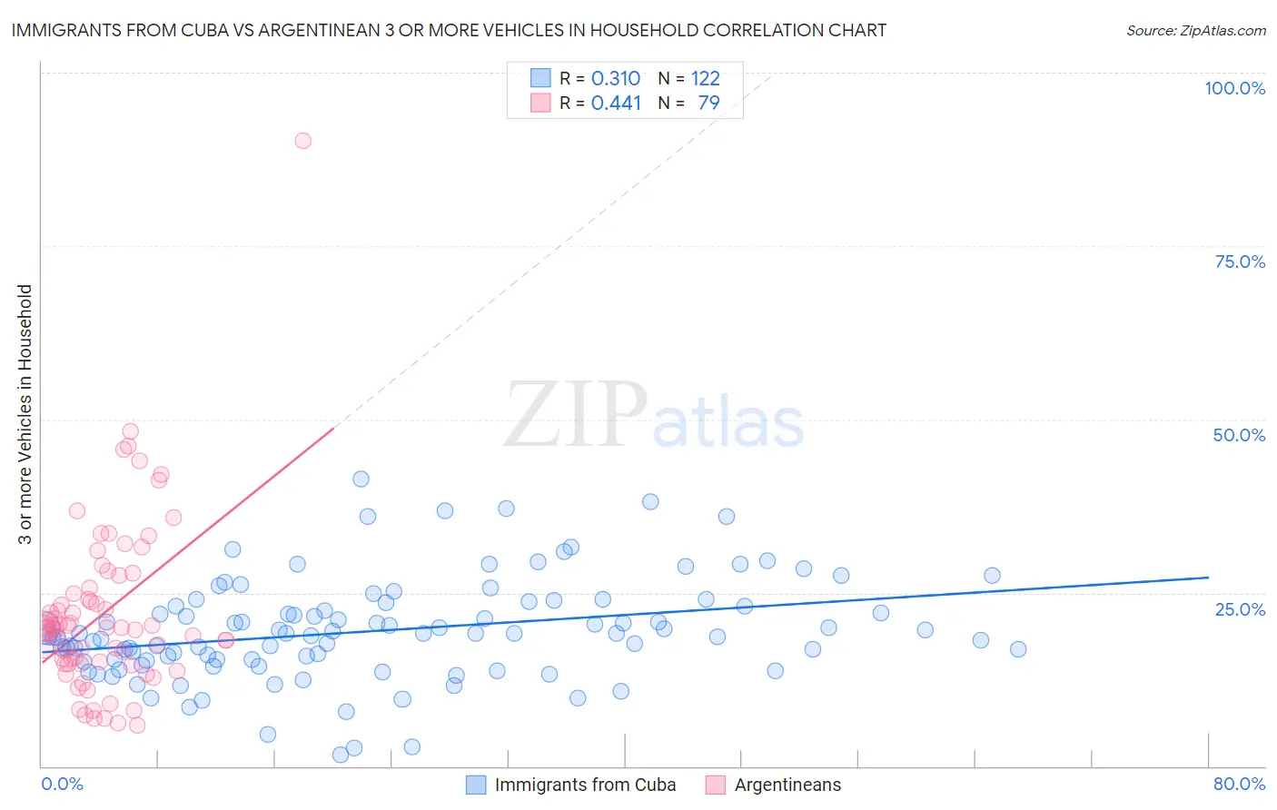 Immigrants from Cuba vs Argentinean 3 or more Vehicles in Household
