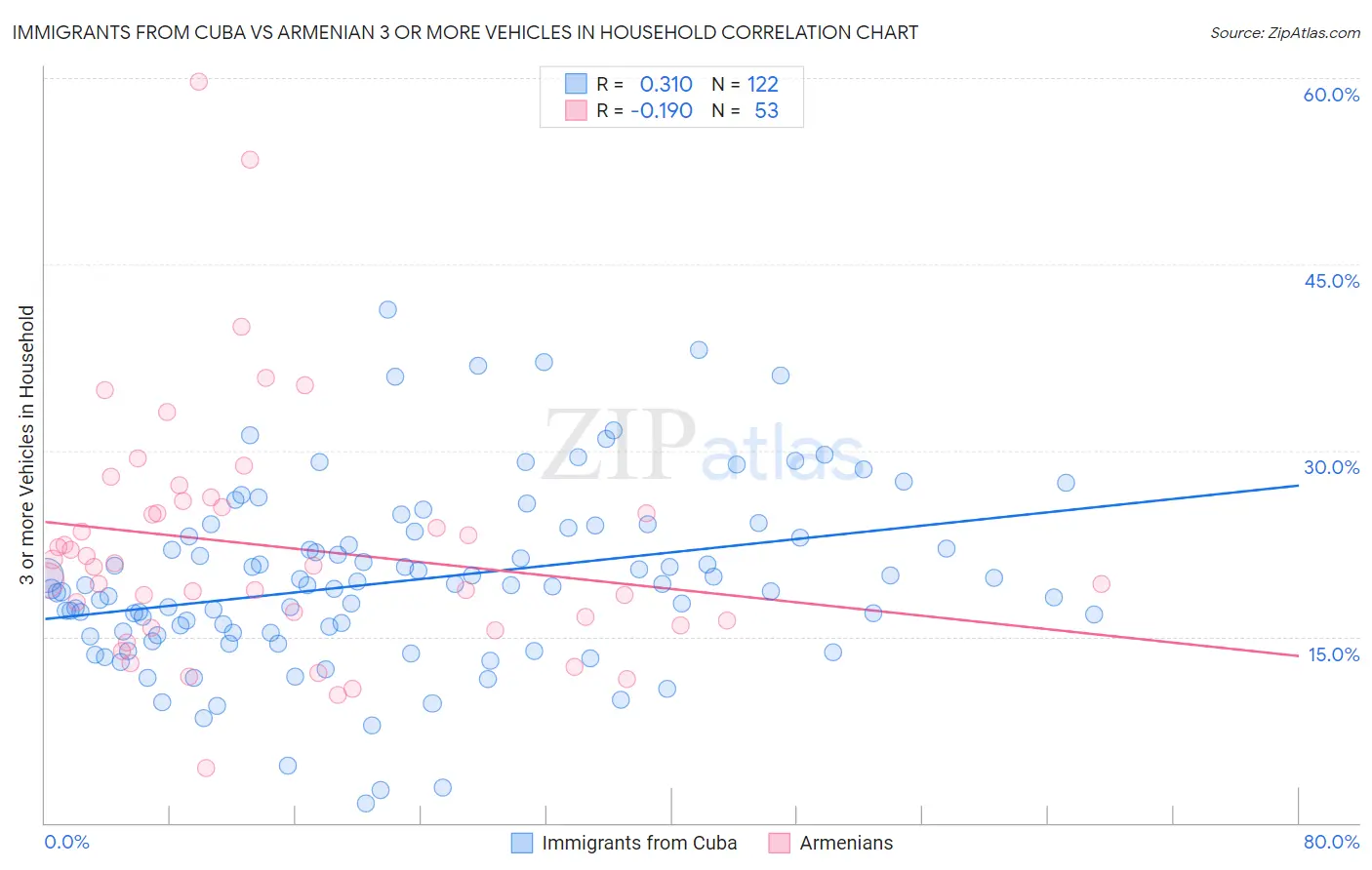 Immigrants from Cuba vs Armenian 3 or more Vehicles in Household