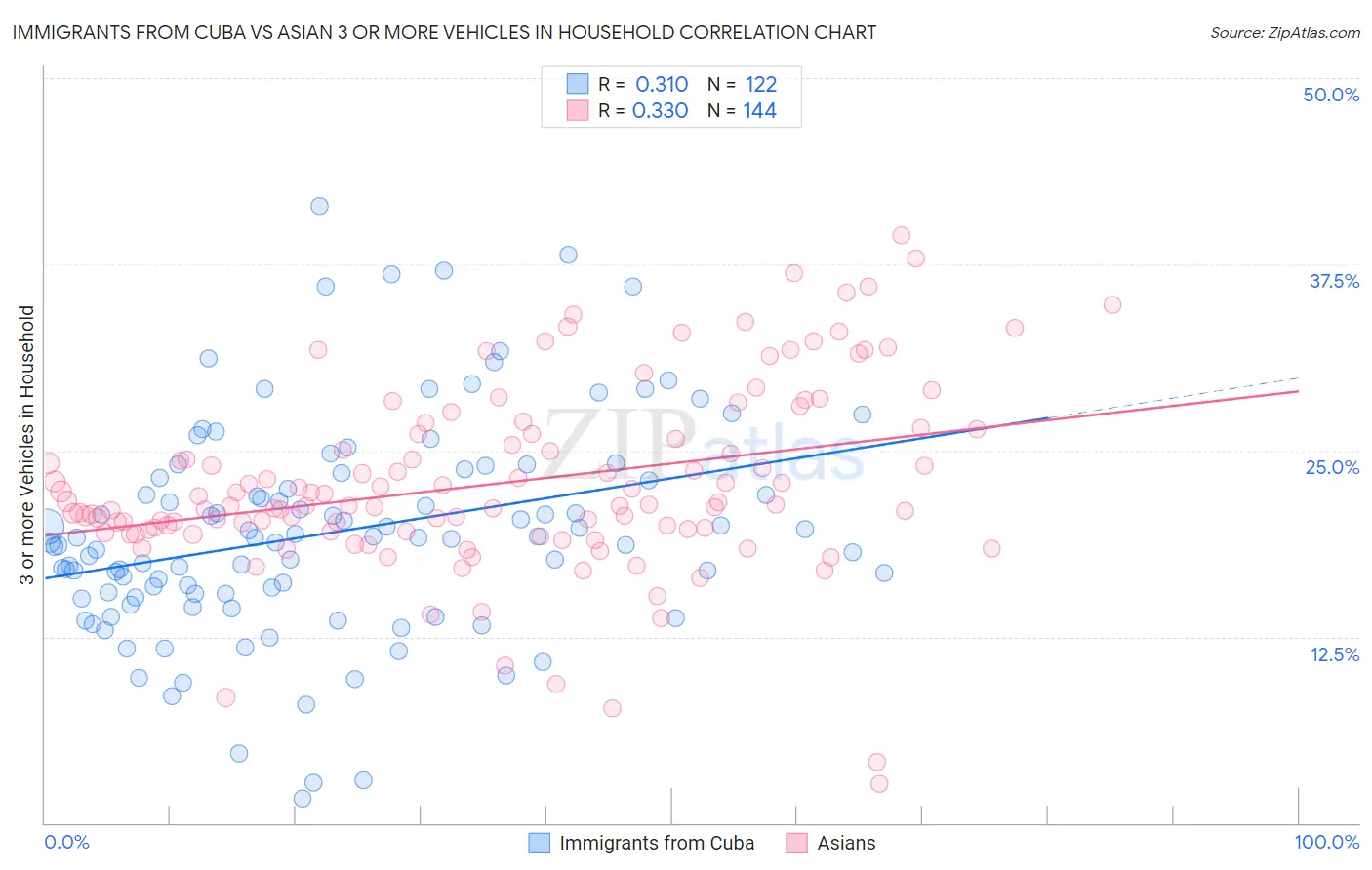 Immigrants from Cuba vs Asian 3 or more Vehicles in Household