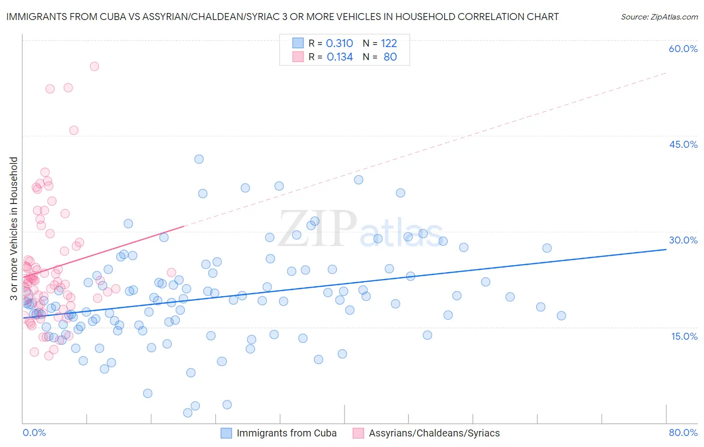 Immigrants from Cuba vs Assyrian/Chaldean/Syriac 3 or more Vehicles in Household