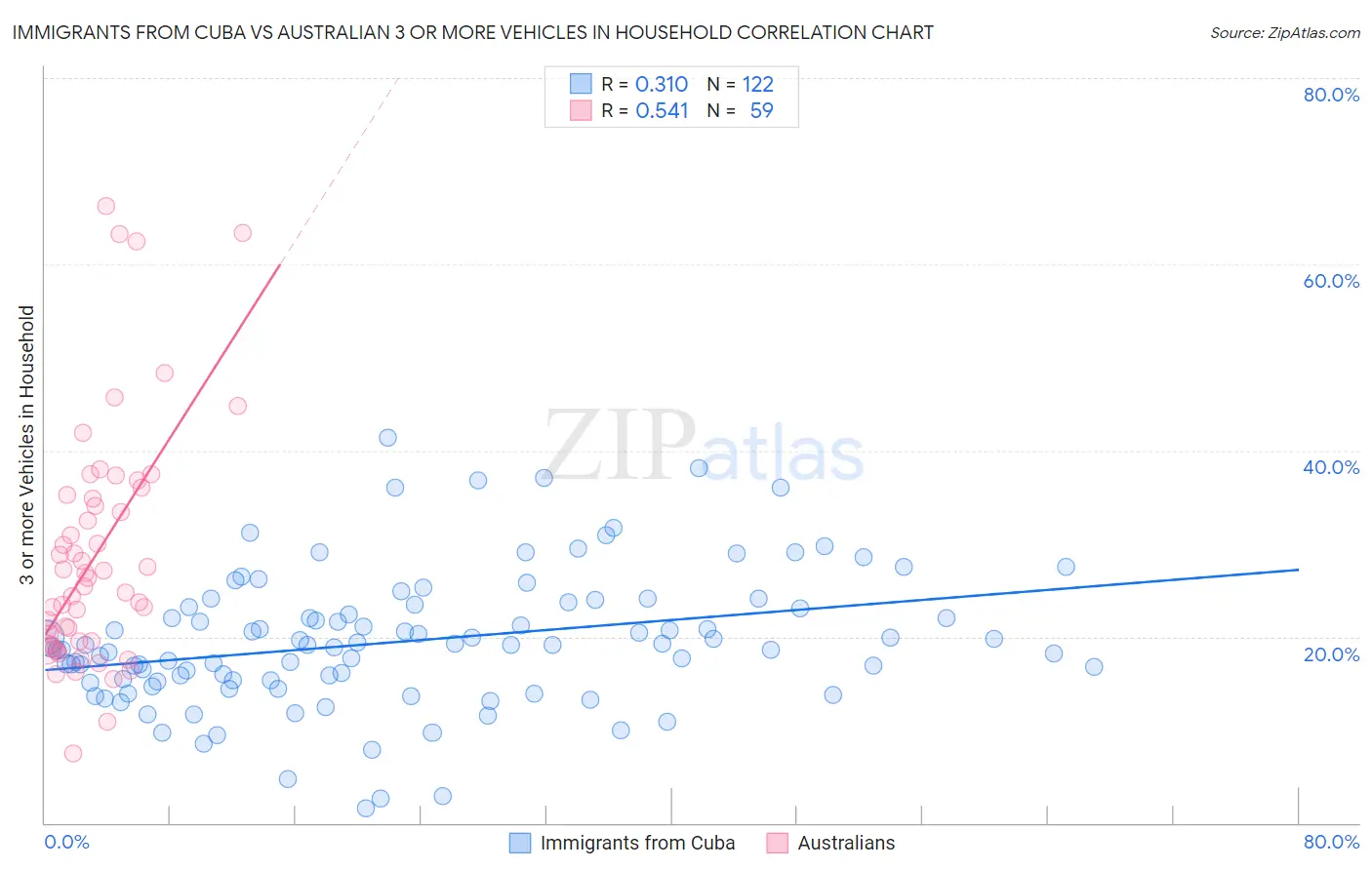 Immigrants from Cuba vs Australian 3 or more Vehicles in Household