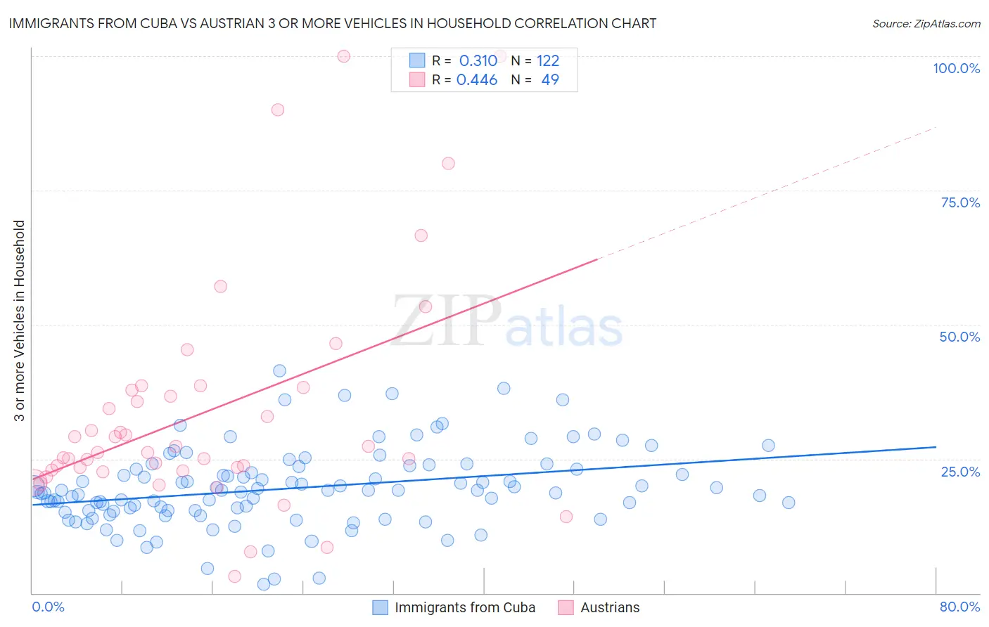 Immigrants from Cuba vs Austrian 3 or more Vehicles in Household