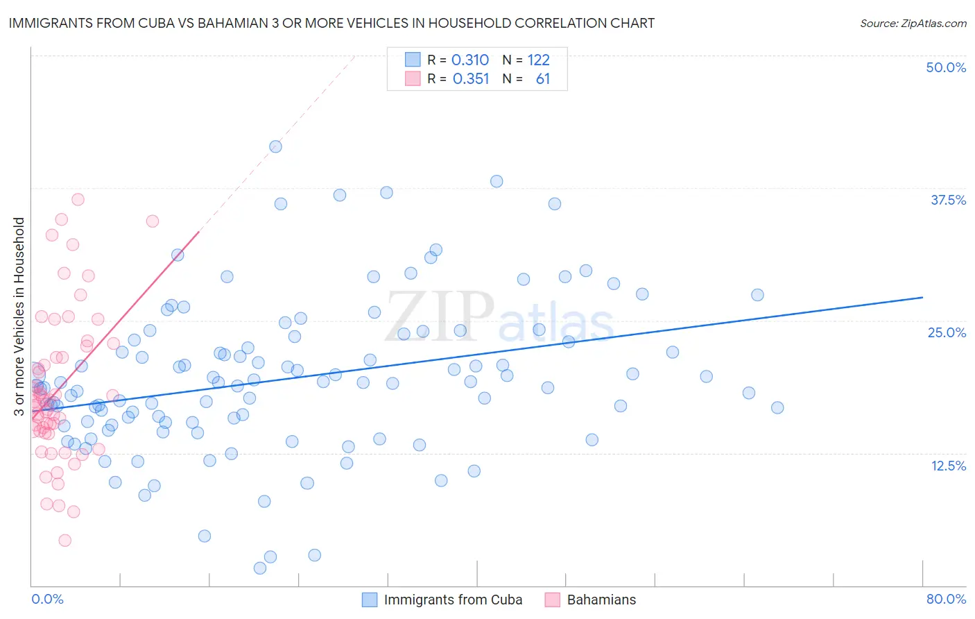 Immigrants from Cuba vs Bahamian 3 or more Vehicles in Household