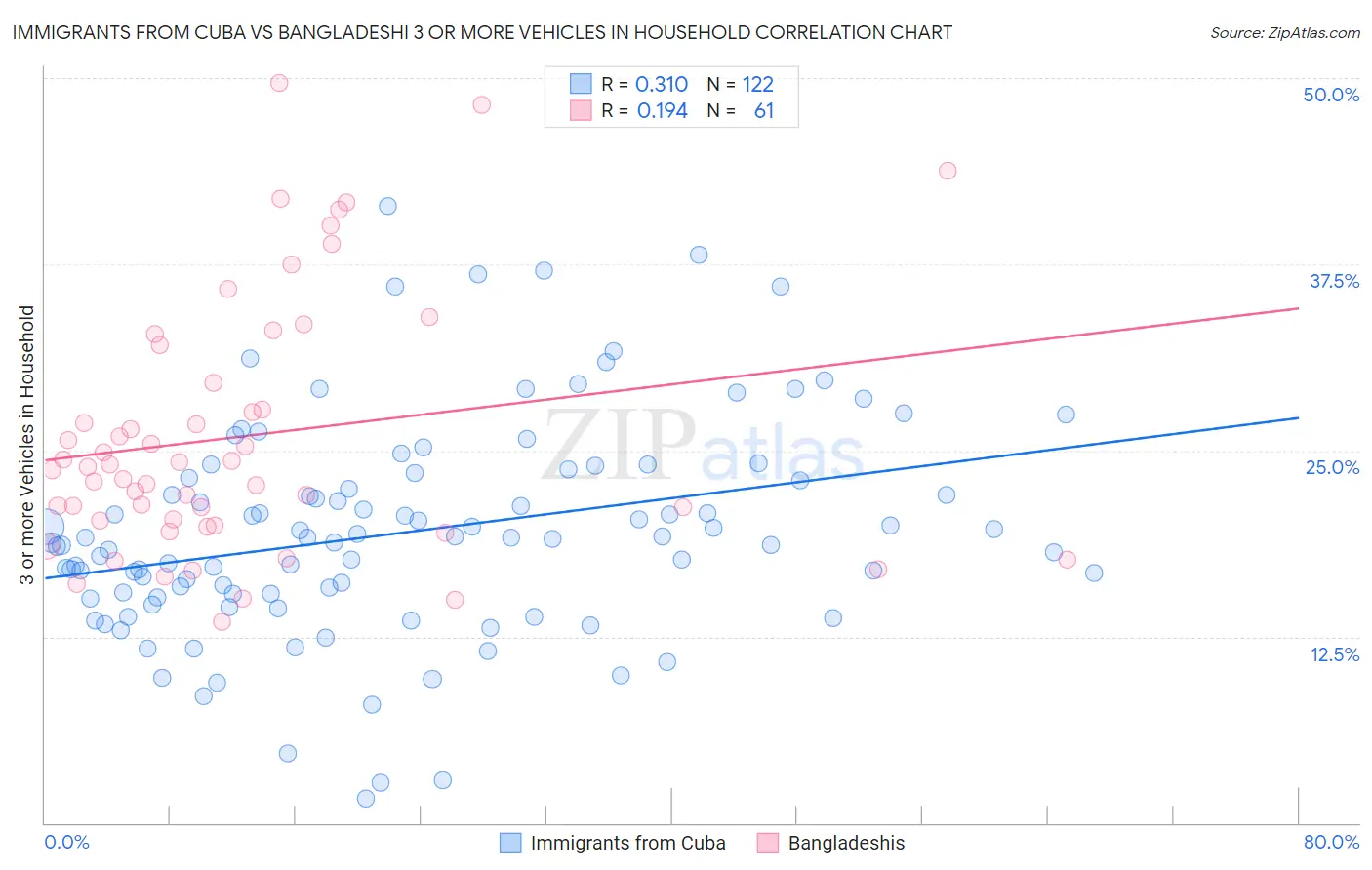 Immigrants from Cuba vs Bangladeshi 3 or more Vehicles in Household