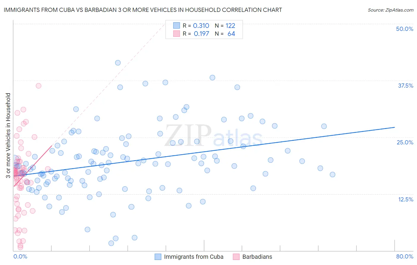 Immigrants from Cuba vs Barbadian 3 or more Vehicles in Household