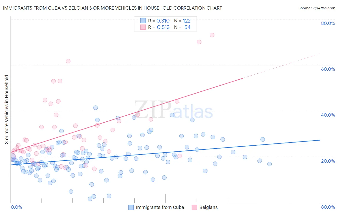 Immigrants from Cuba vs Belgian 3 or more Vehicles in Household