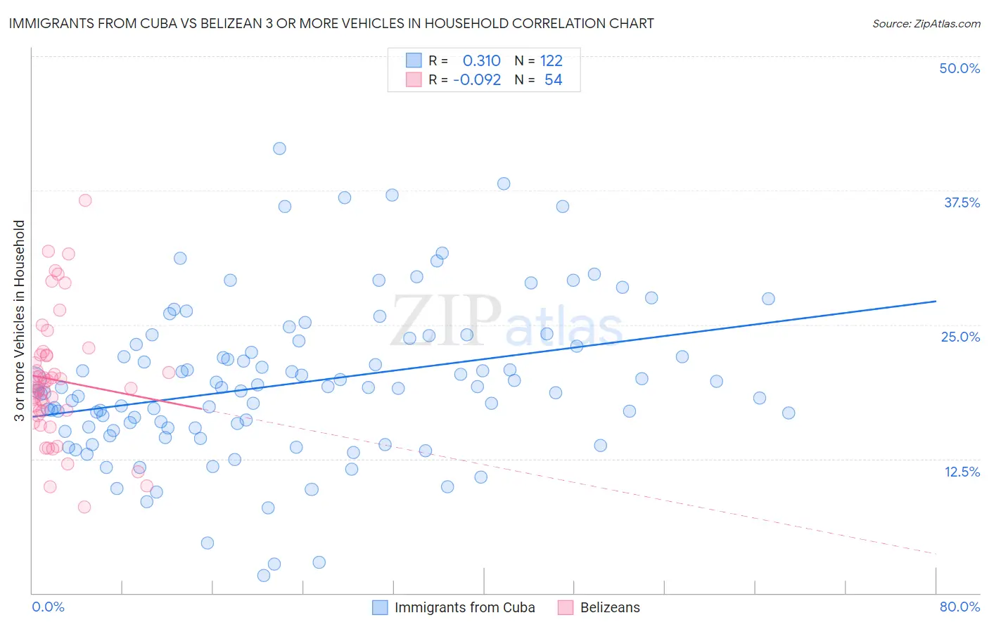 Immigrants from Cuba vs Belizean 3 or more Vehicles in Household