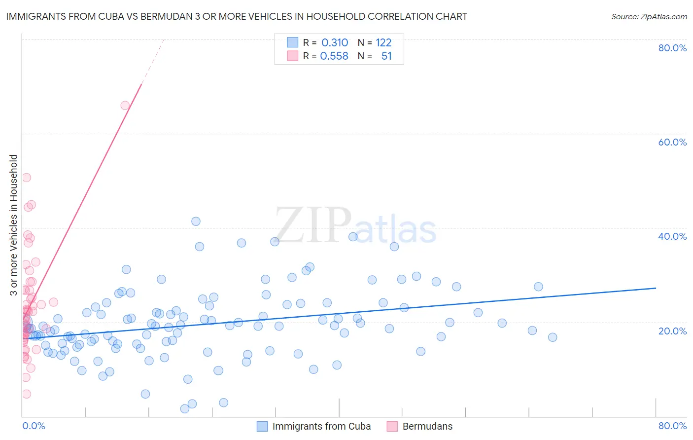 Immigrants from Cuba vs Bermudan 3 or more Vehicles in Household