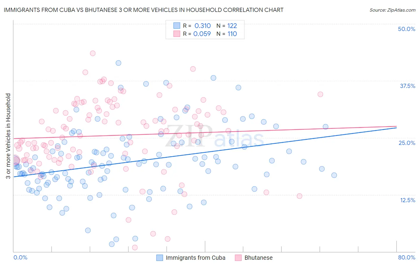 Immigrants from Cuba vs Bhutanese 3 or more Vehicles in Household