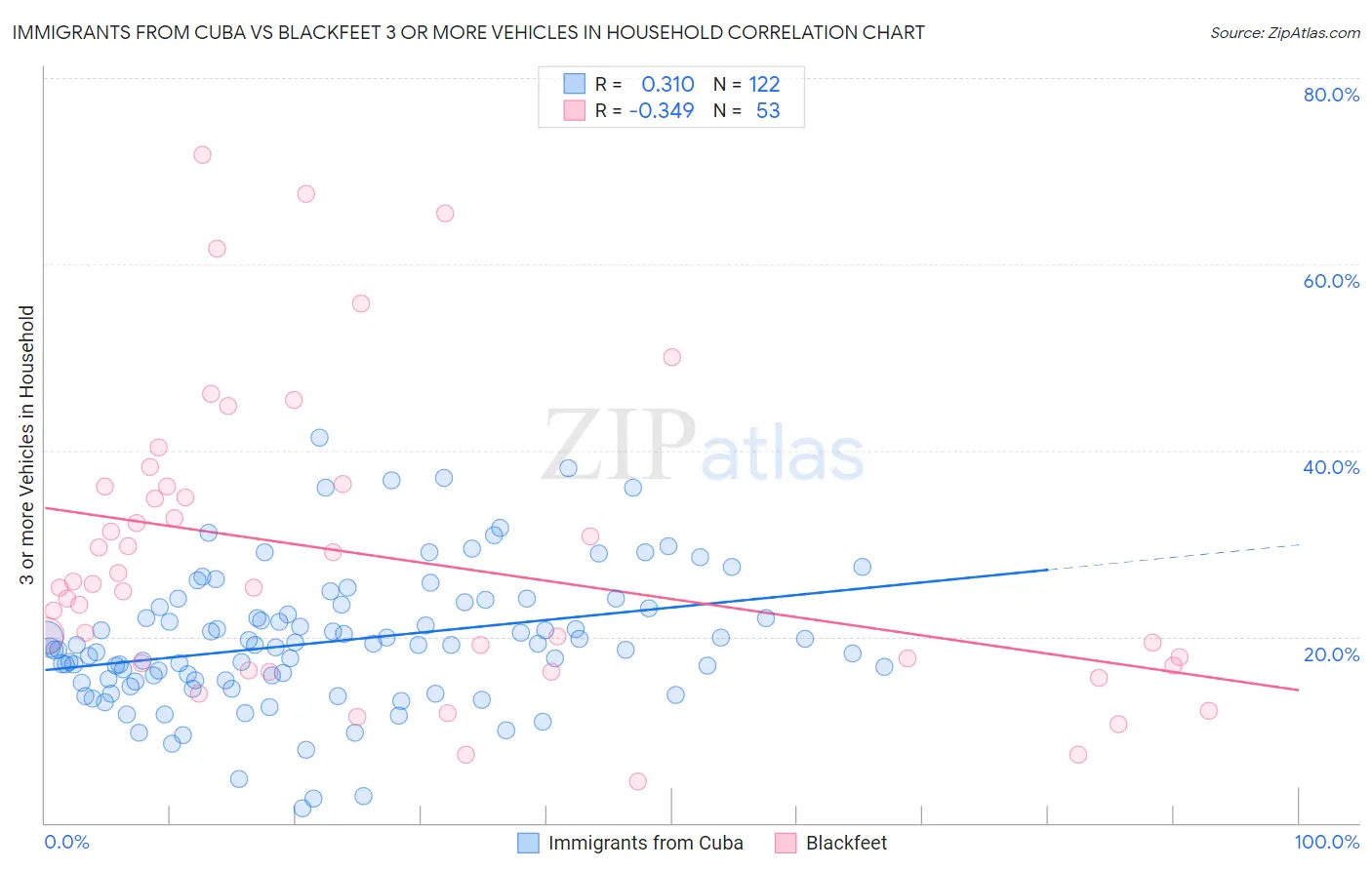 Immigrants from Cuba vs Blackfeet 3 or more Vehicles in Household