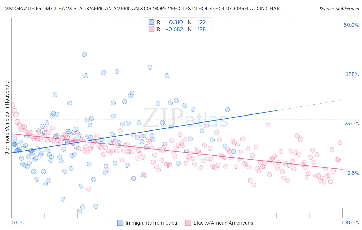 Immigrants from Cuba vs Black/African American 3 or more Vehicles in Household