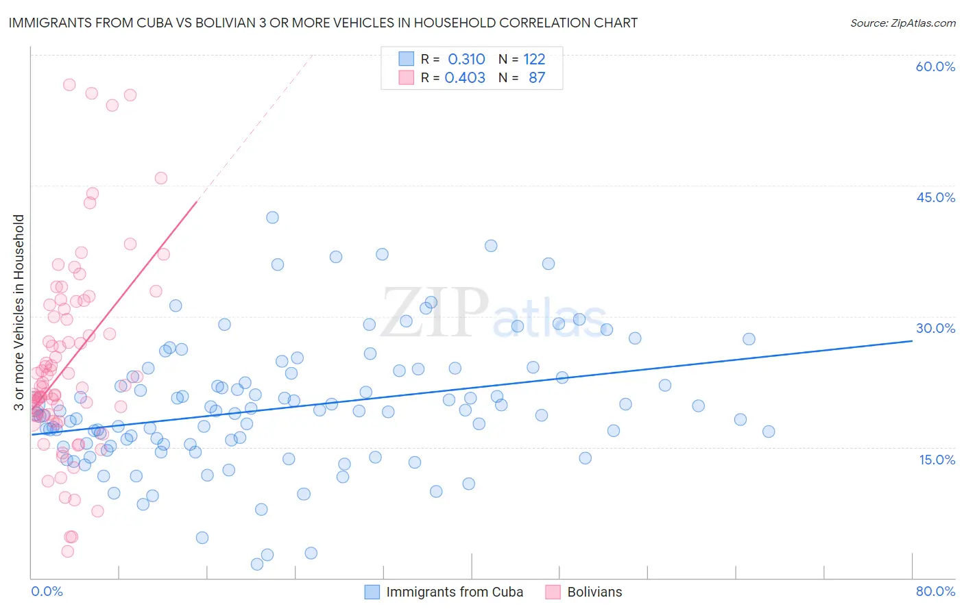 Immigrants from Cuba vs Bolivian 3 or more Vehicles in Household