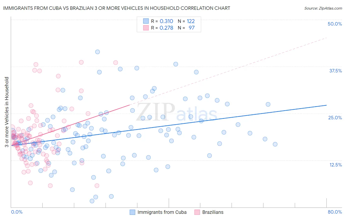 Immigrants from Cuba vs Brazilian 3 or more Vehicles in Household