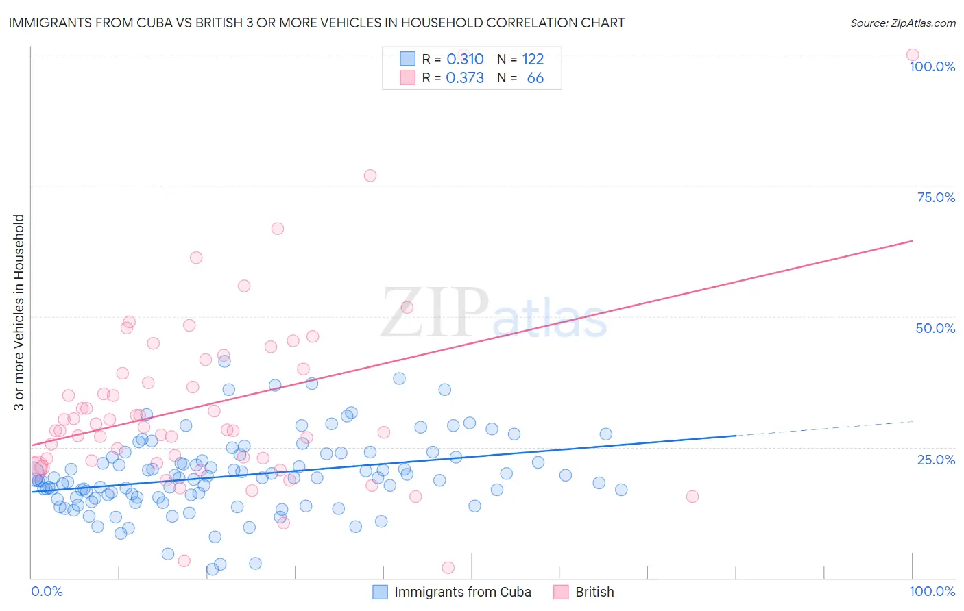 Immigrants from Cuba vs British 3 or more Vehicles in Household