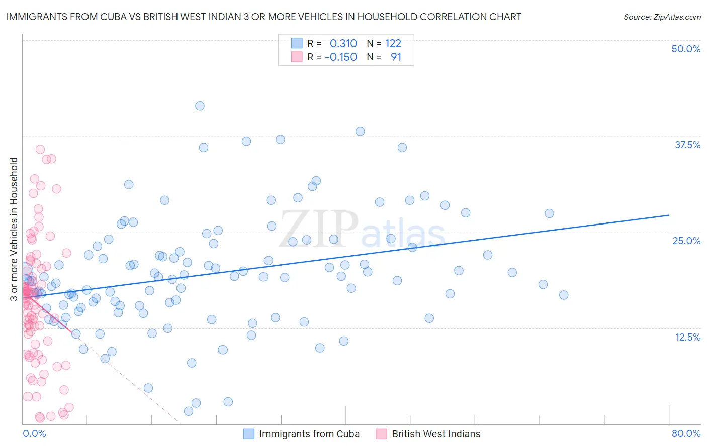 Immigrants from Cuba vs British West Indian 3 or more Vehicles in Household