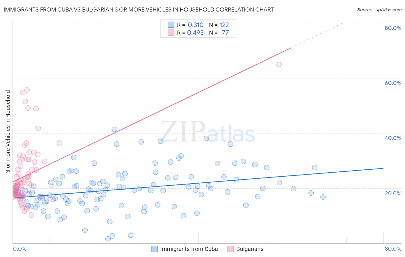 Immigrants from Cuba vs Bulgarian 3 or more Vehicles in Household