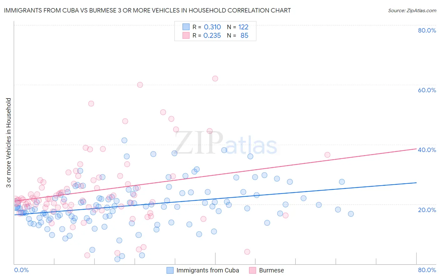 Immigrants from Cuba vs Burmese 3 or more Vehicles in Household