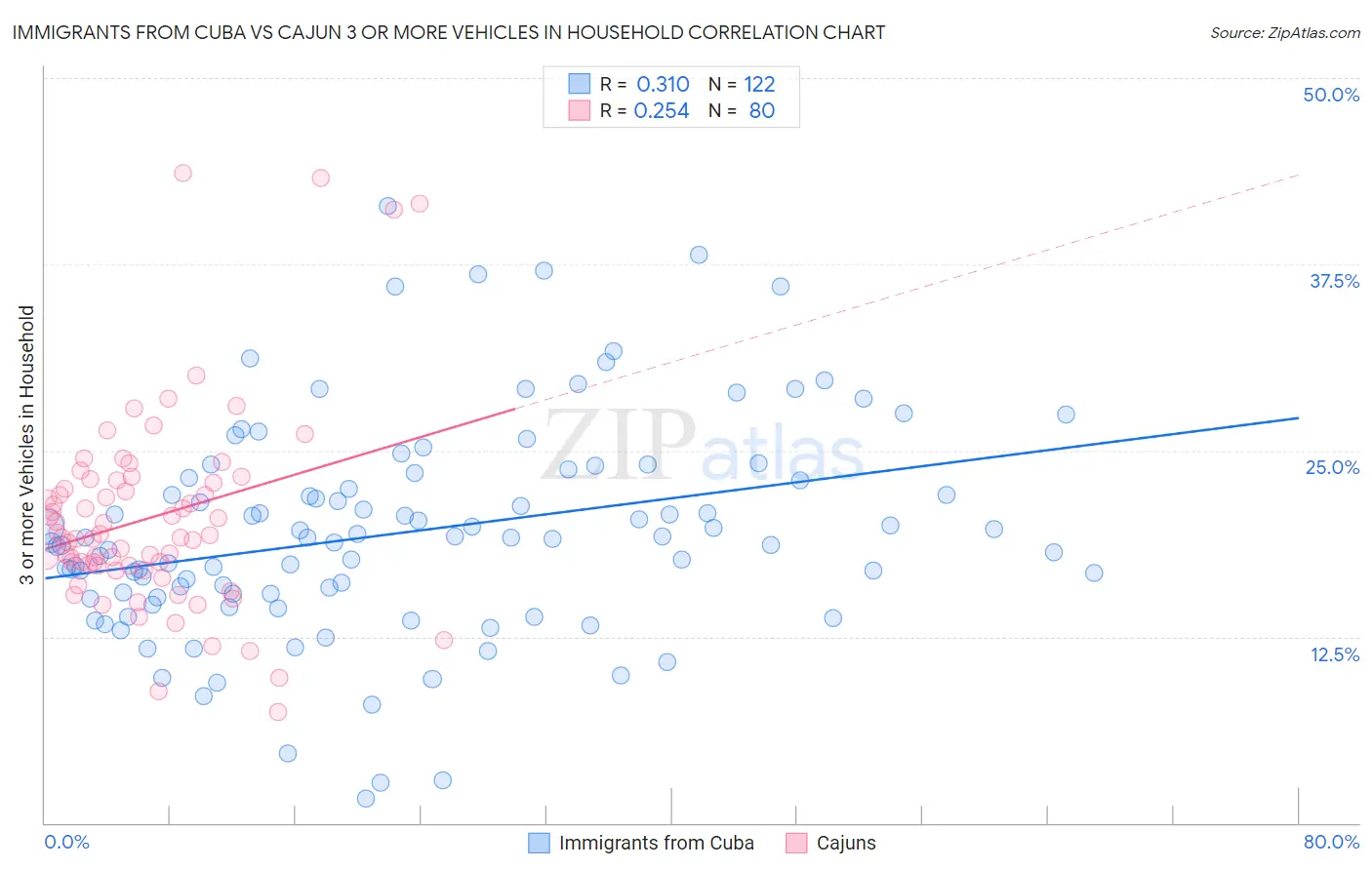 Immigrants from Cuba vs Cajun 3 or more Vehicles in Household