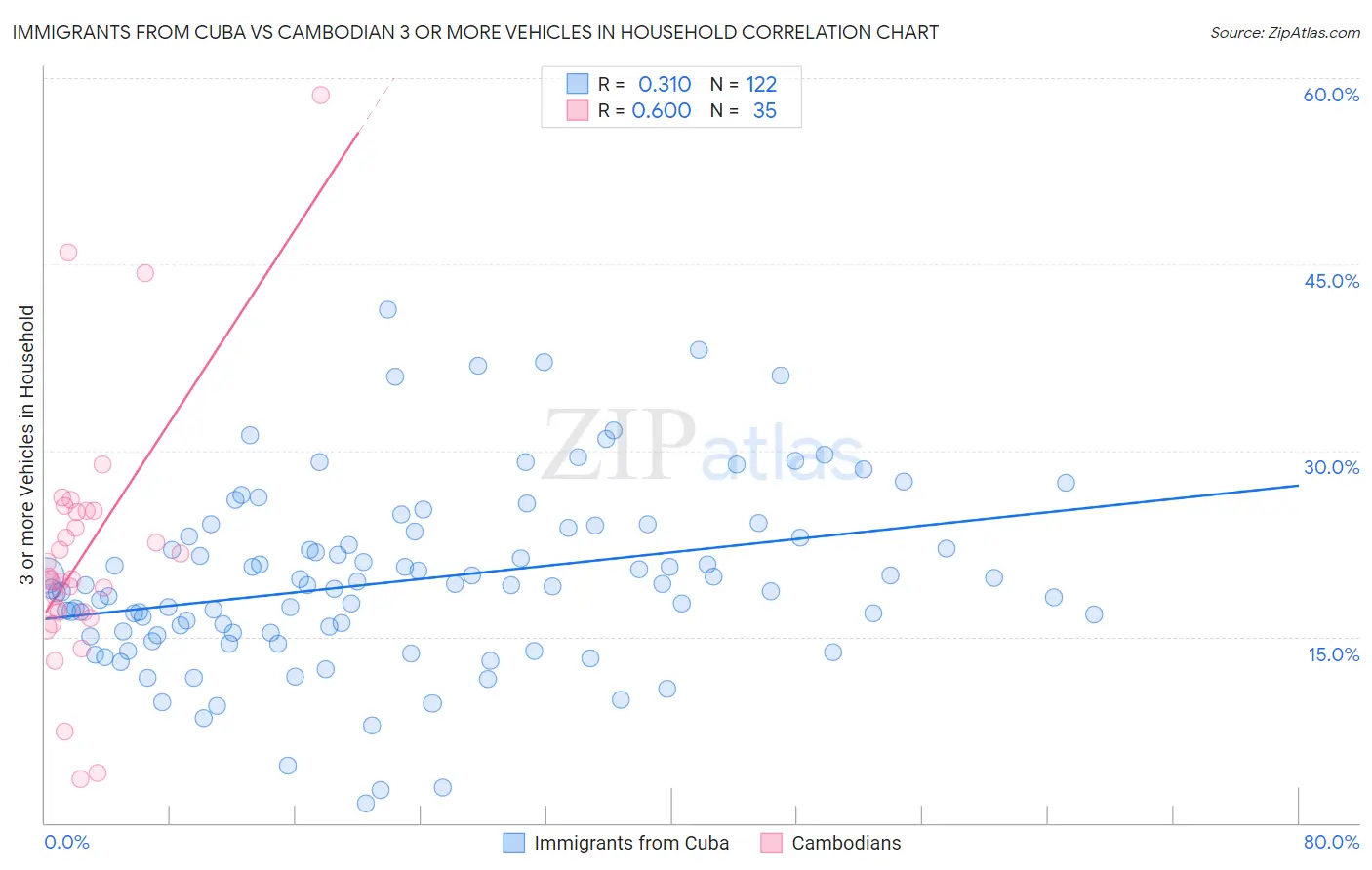 Immigrants from Cuba vs Cambodian 3 or more Vehicles in Household