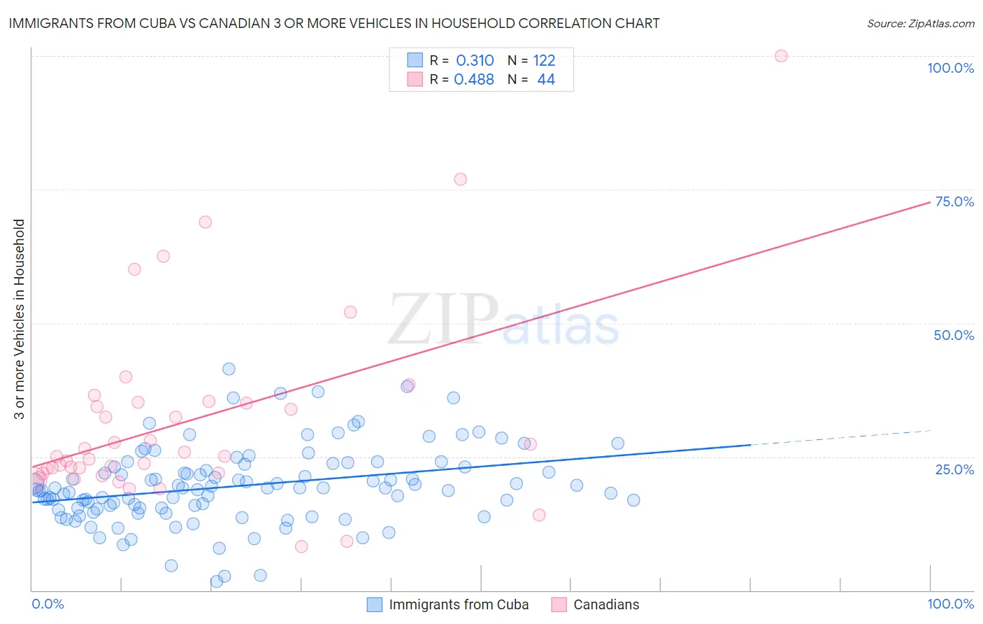 Immigrants from Cuba vs Canadian 3 or more Vehicles in Household