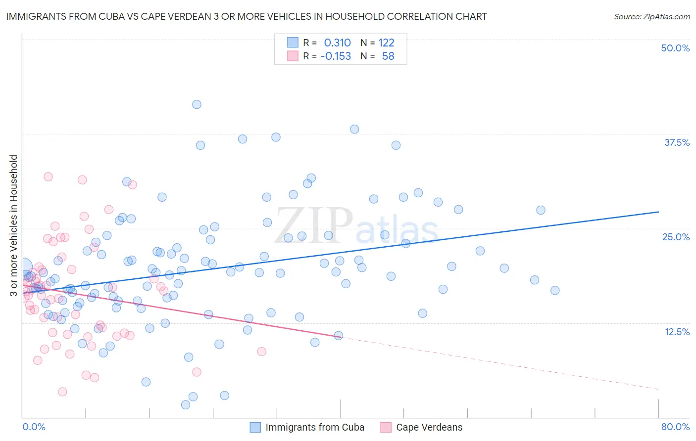 Immigrants from Cuba vs Cape Verdean 3 or more Vehicles in Household