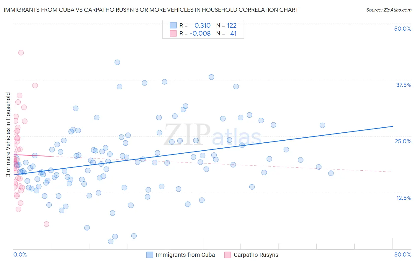 Immigrants from Cuba vs Carpatho Rusyn 3 or more Vehicles in Household