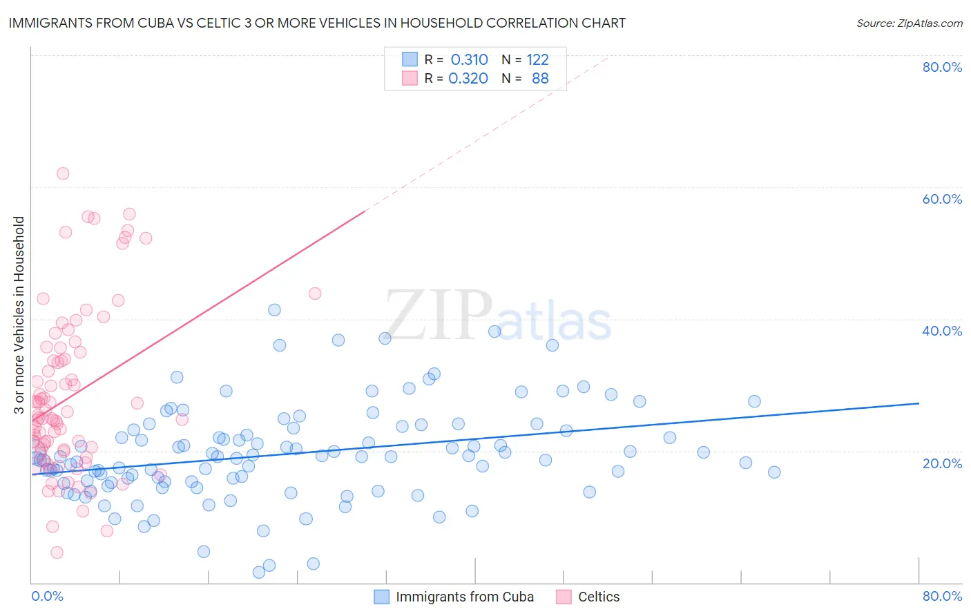 Immigrants from Cuba vs Celtic 3 or more Vehicles in Household