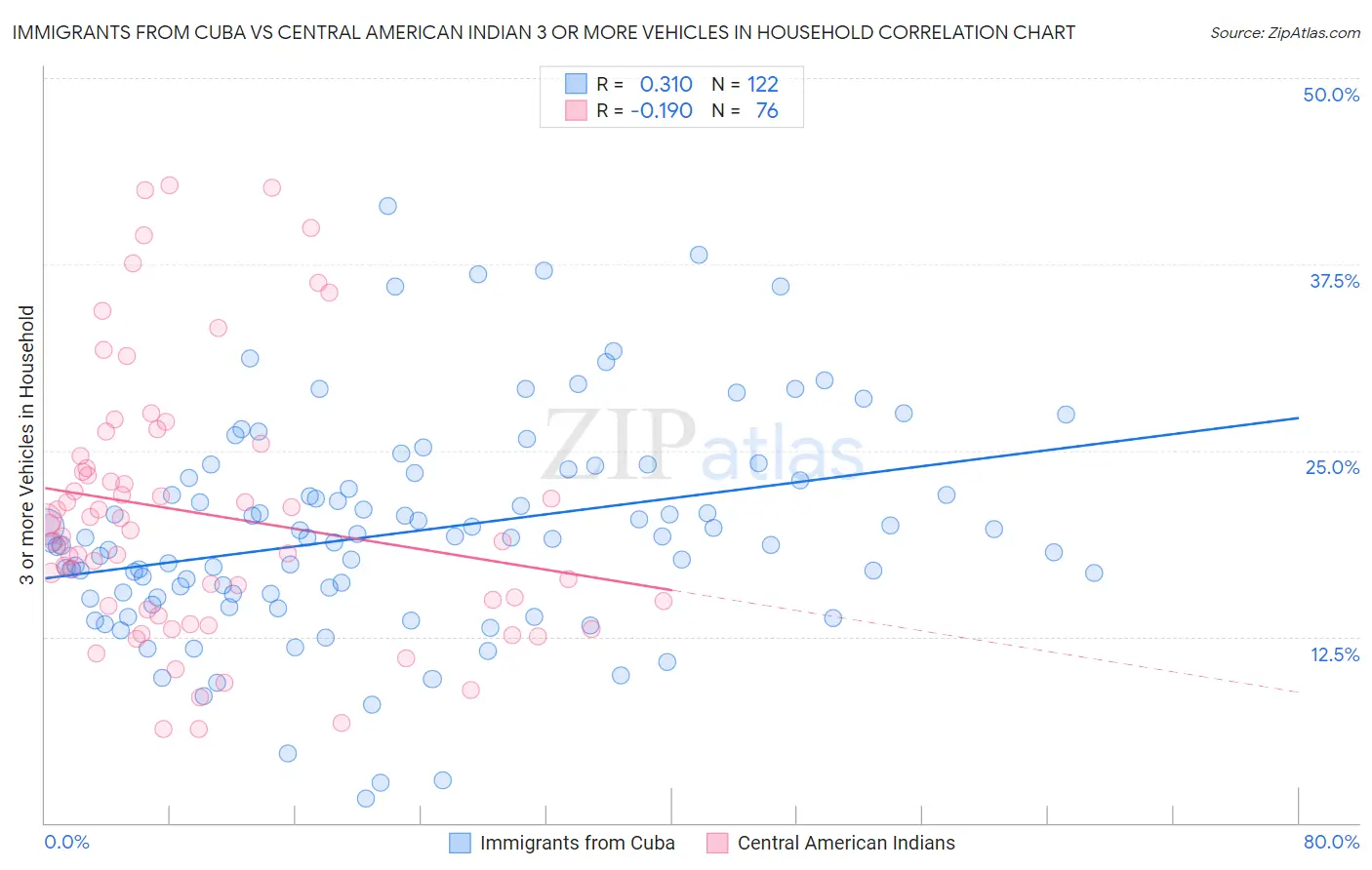 Immigrants from Cuba vs Central American Indian 3 or more Vehicles in Household