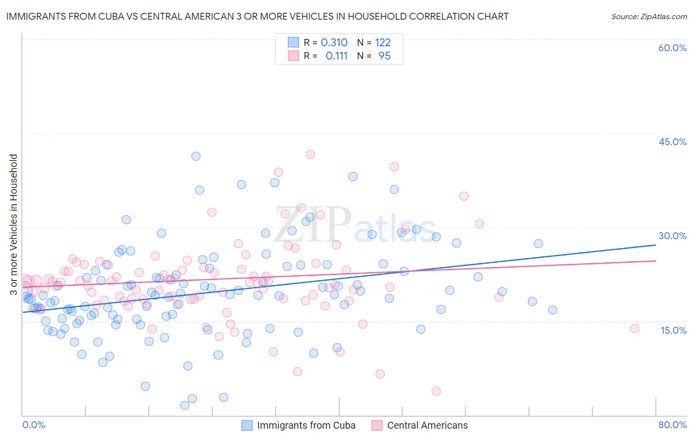 Immigrants from Cuba vs Central American 3 or more Vehicles in Household