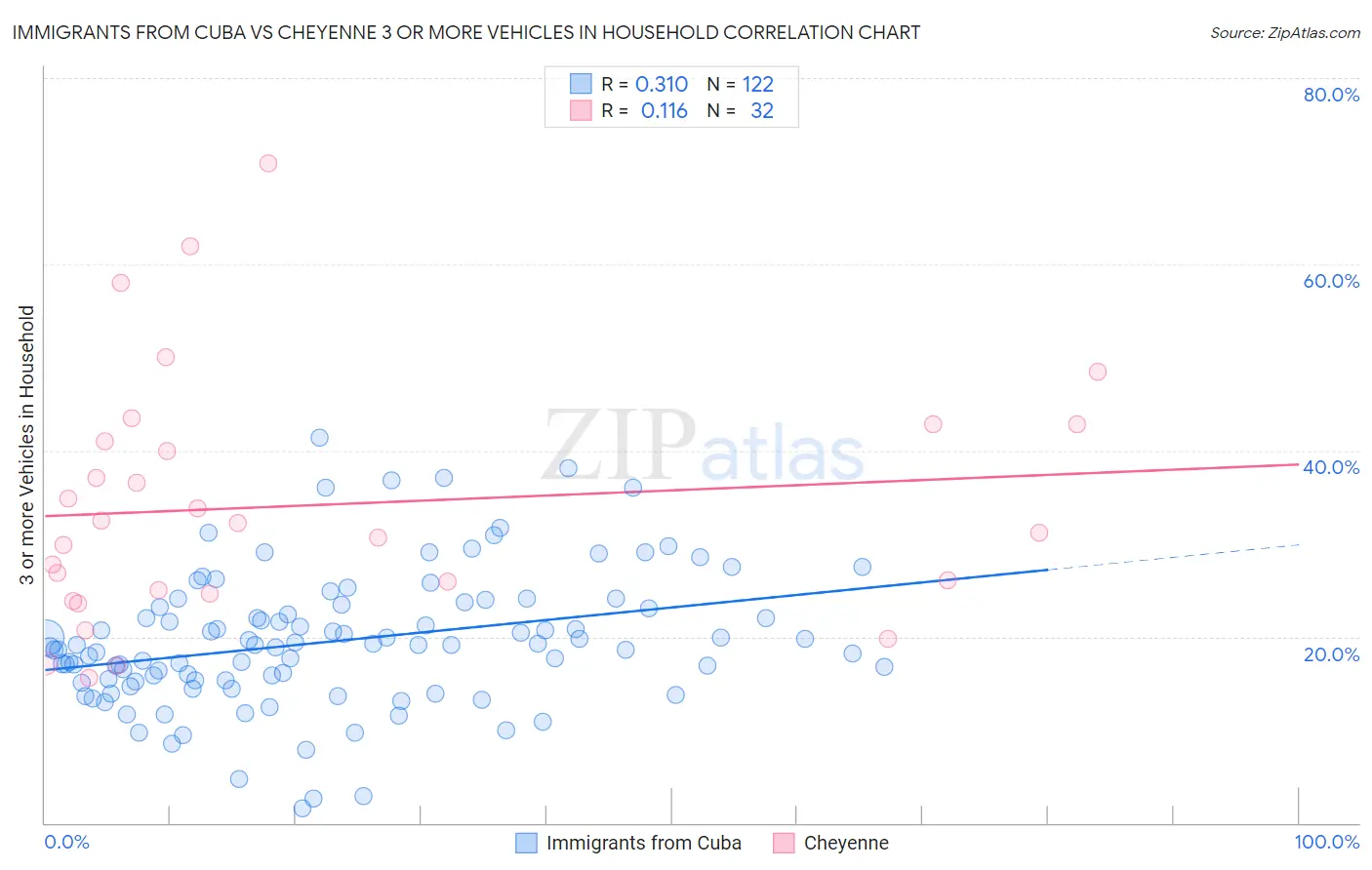 Immigrants from Cuba vs Cheyenne 3 or more Vehicles in Household