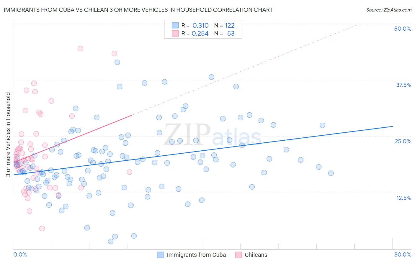Immigrants from Cuba vs Chilean 3 or more Vehicles in Household