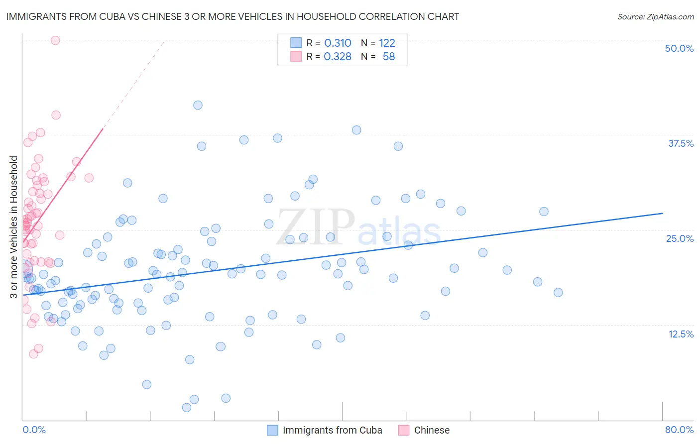 Immigrants from Cuba vs Chinese 3 or more Vehicles in Household