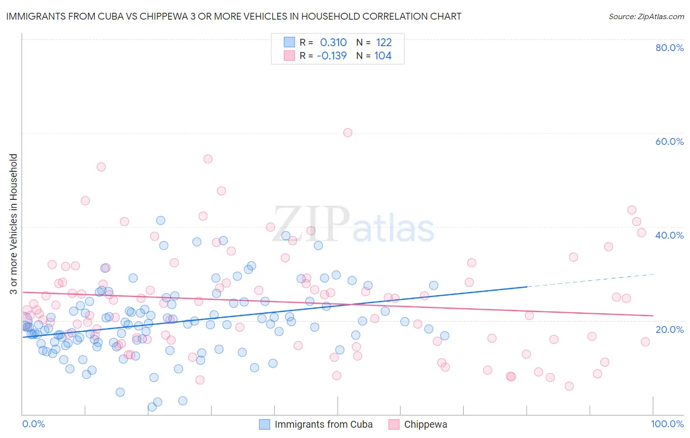 Immigrants from Cuba vs Chippewa 3 or more Vehicles in Household