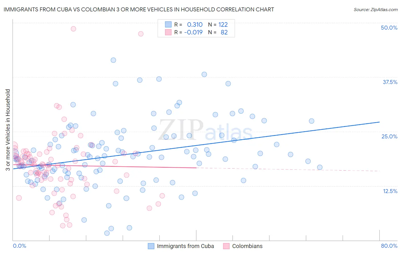 Immigrants from Cuba vs Colombian 3 or more Vehicles in Household