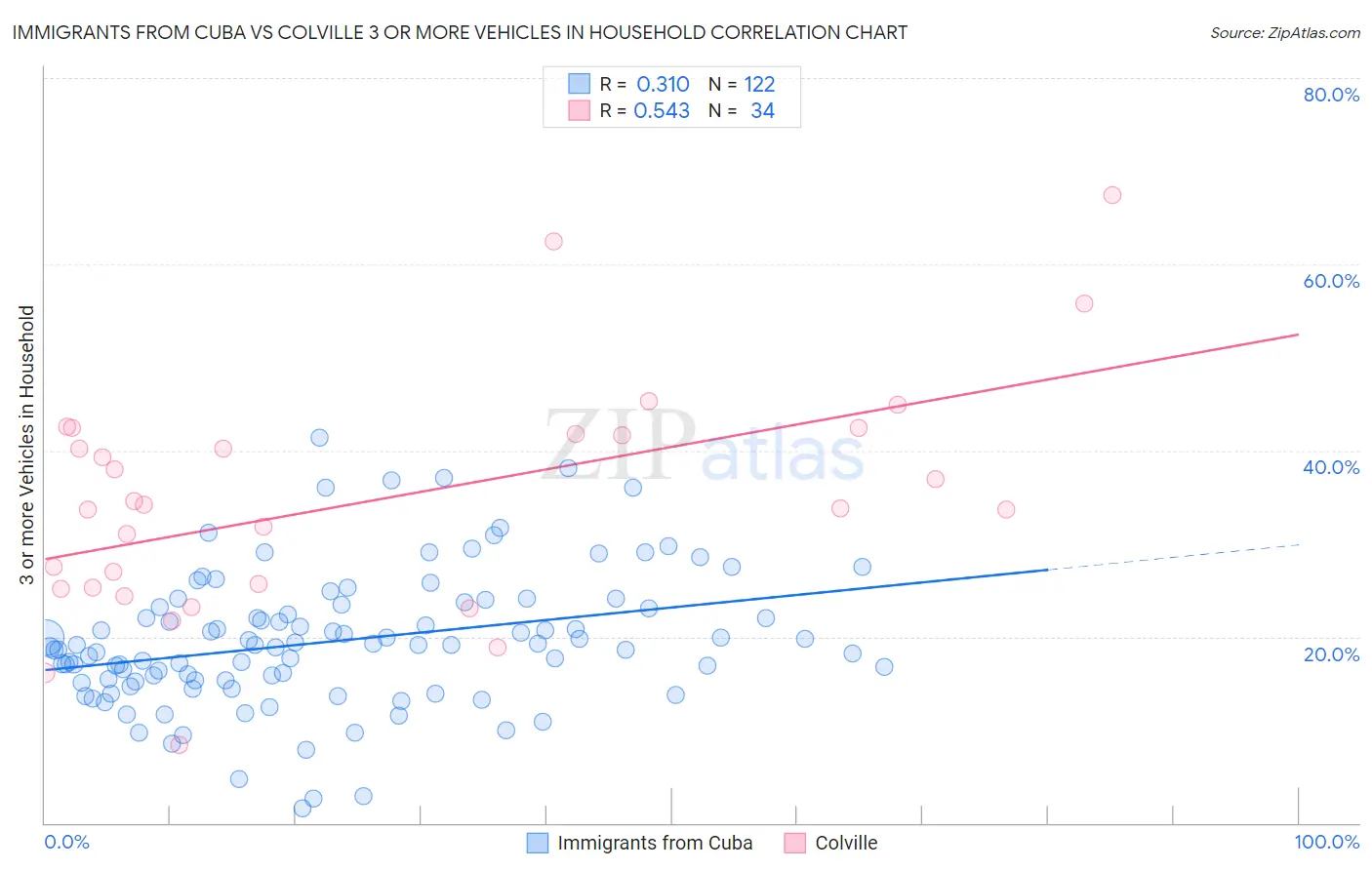 Immigrants from Cuba vs Colville 3 or more Vehicles in Household