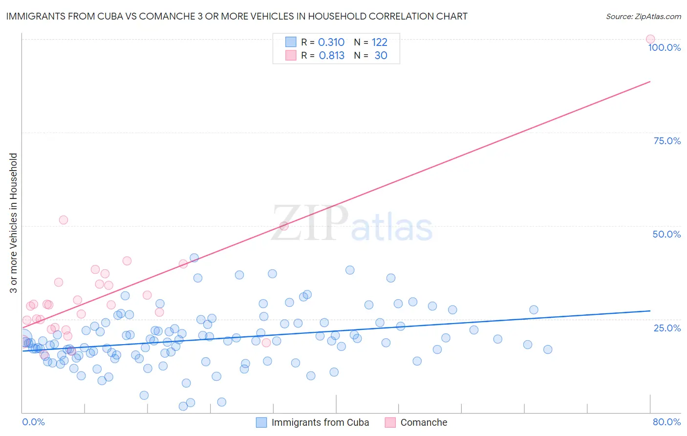 Immigrants from Cuba vs Comanche 3 or more Vehicles in Household