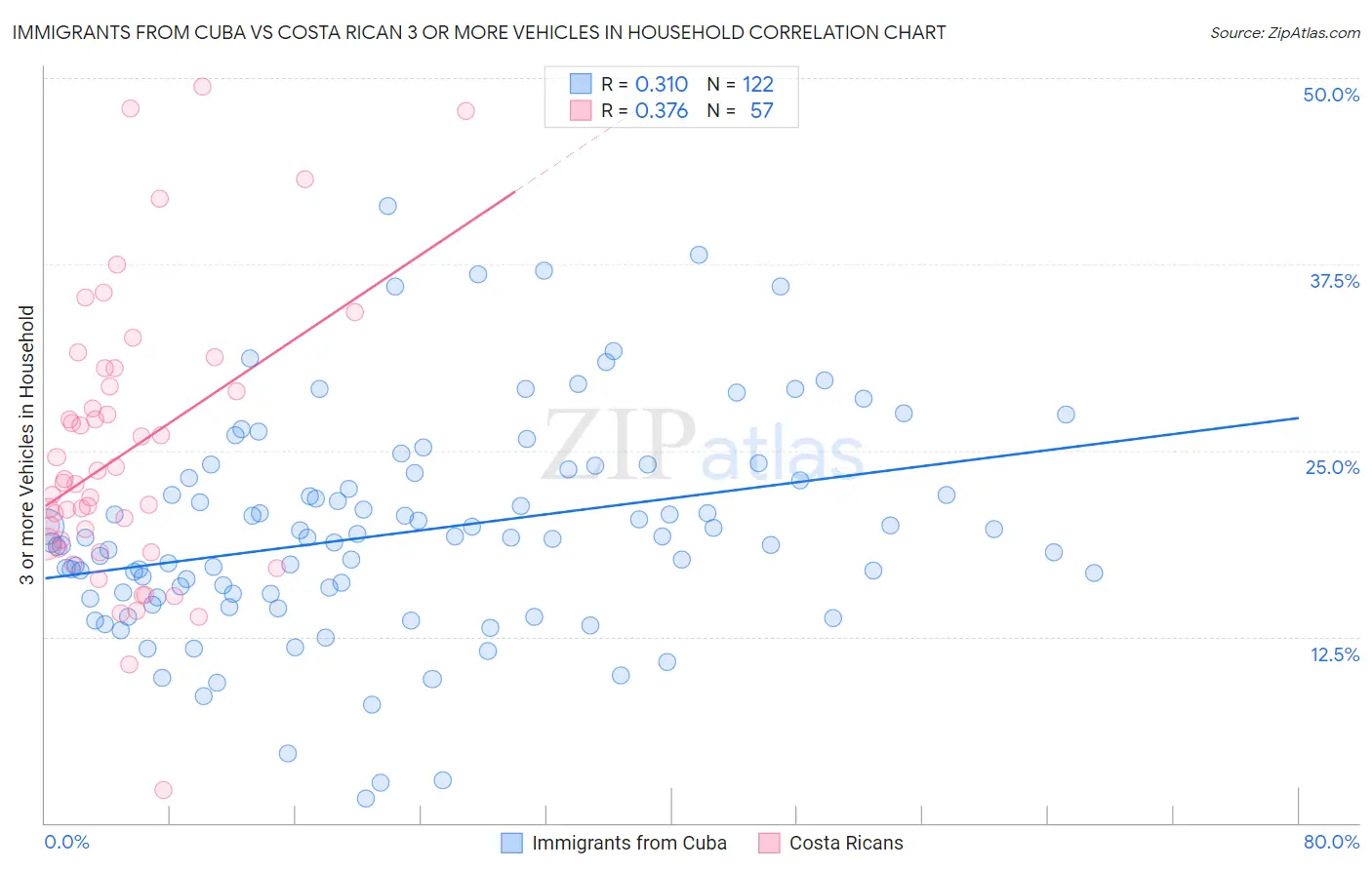 Immigrants from Cuba vs Costa Rican 3 or more Vehicles in Household